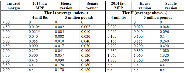 Table Summarizing changes