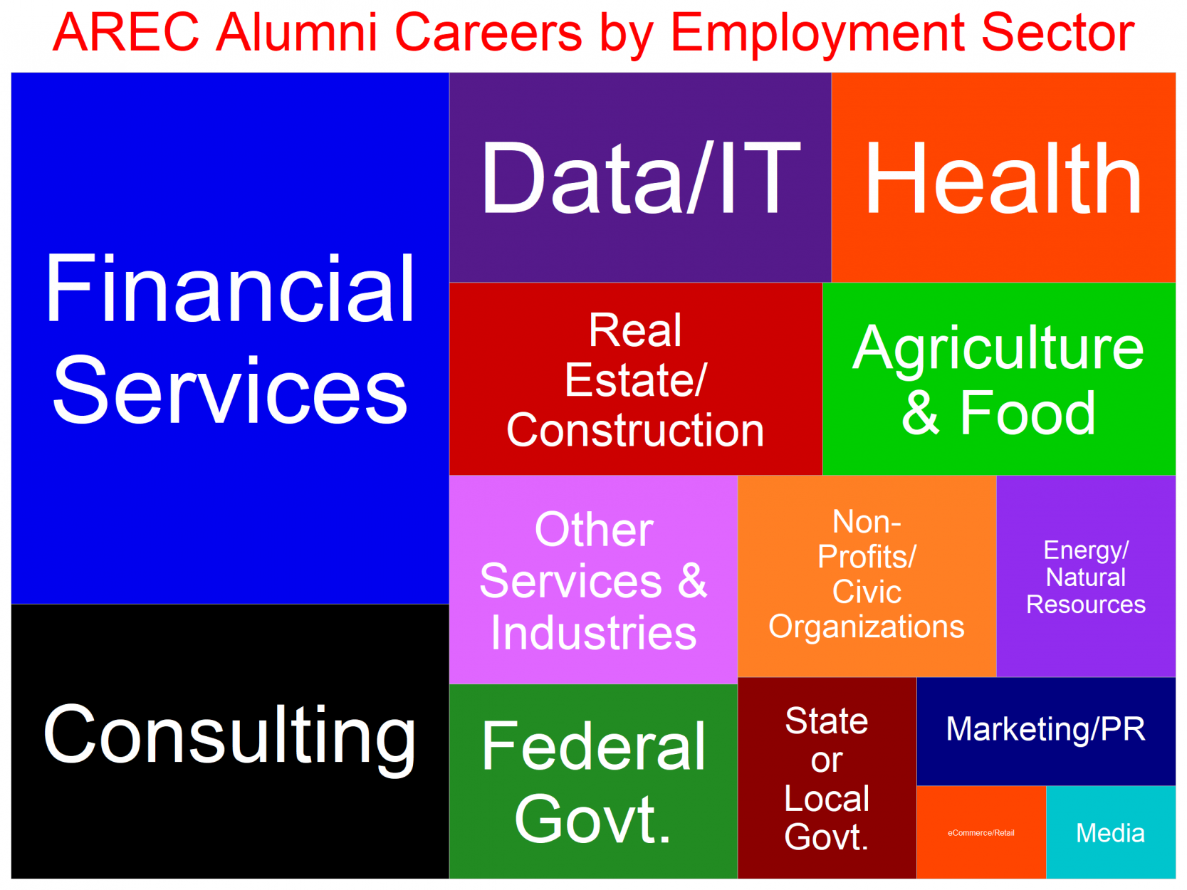 AREC Employers by Sector